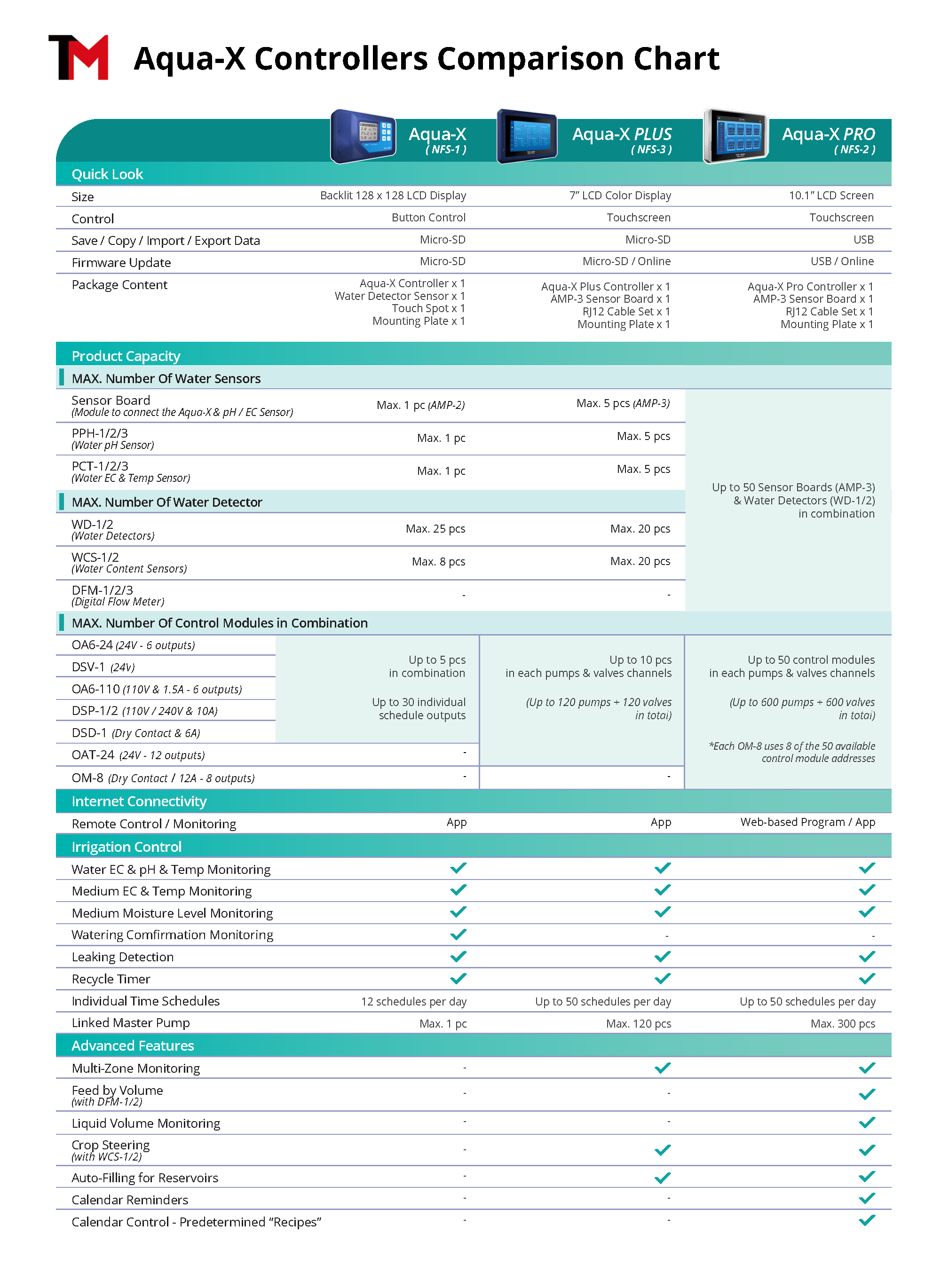 TrolMaster Aqua-X Pro Controller NFS-2