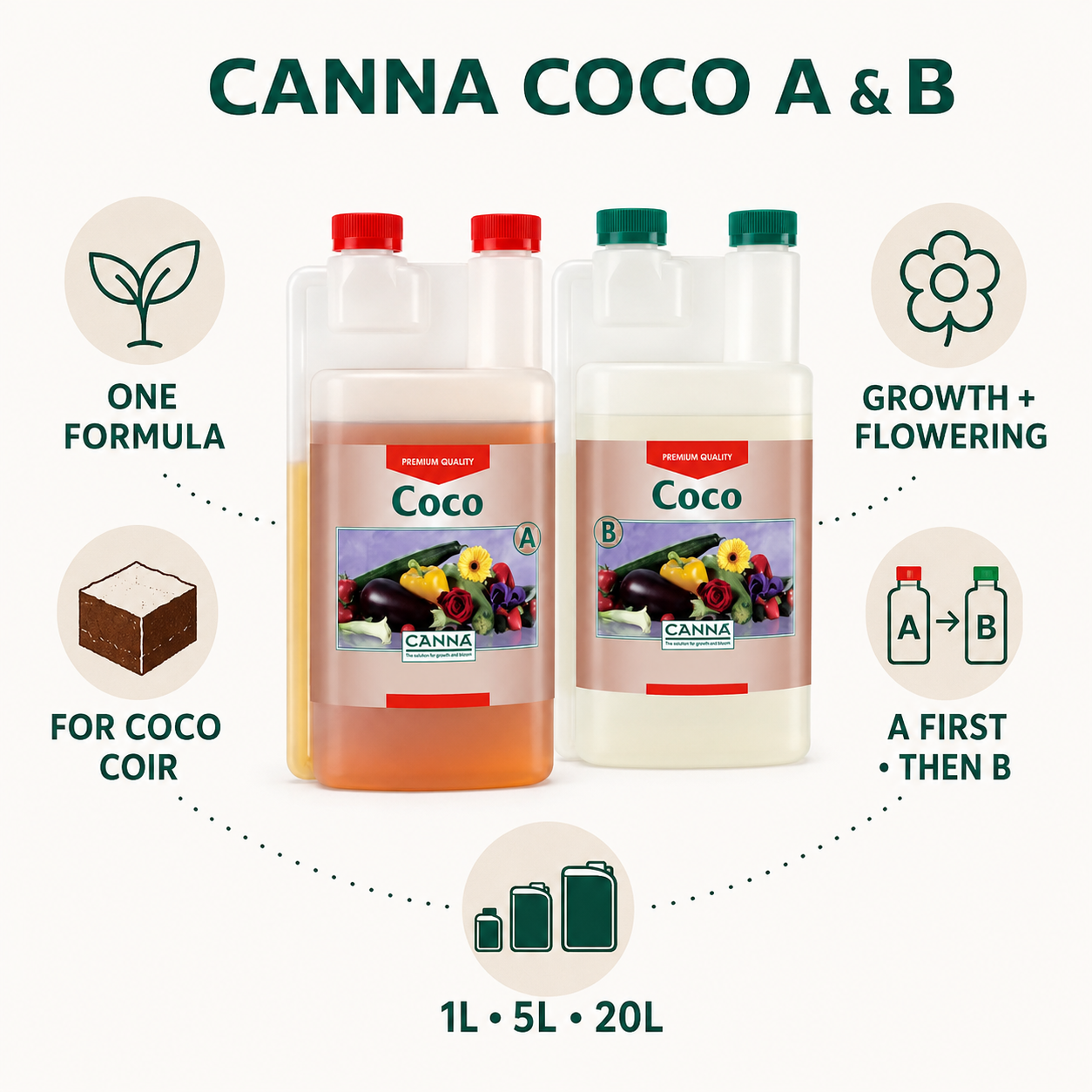 CANNA Coco A & B features infographic showing one formula for growth and flowering, coco coir use, mixing order and available sizes.