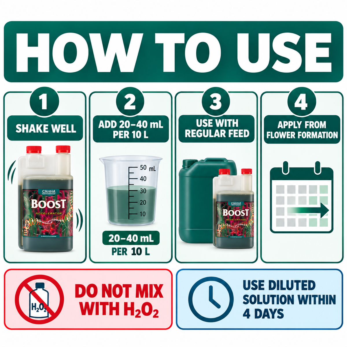 CANNA Boost Accelerator mixing and application directions infographic