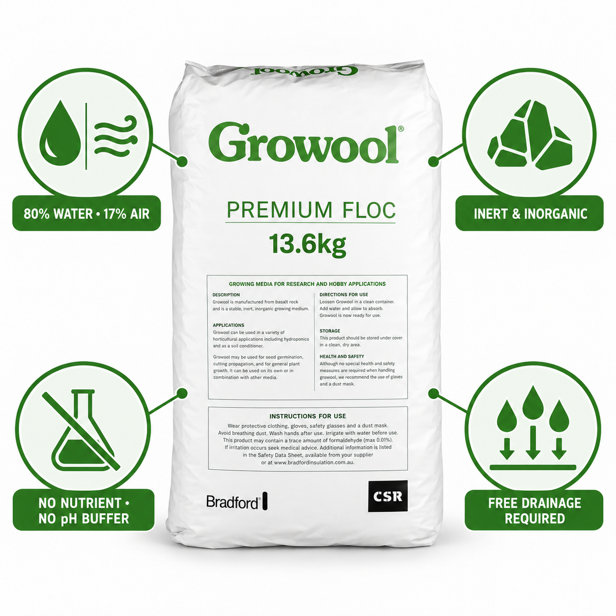 AI-created Growool Premium Floc benefits infographic highlighting 80% water, 17% air, inert material and free-drainage requirements.