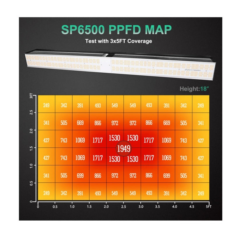 MARS HYDRO SP-6500 LED GROW LIGHT | Dimmable LED Bar | Actual Power Consumption: 650W | Featuring Samsung LM301D Diodes | OSRAM 660nm Diodes