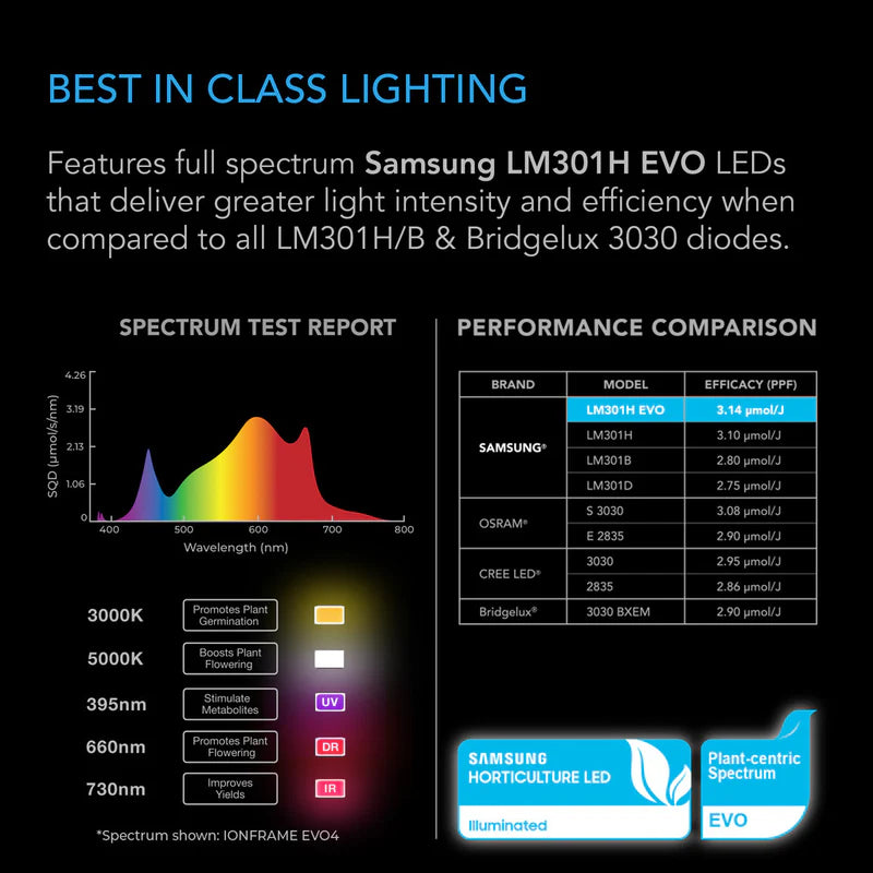 AC Infinity Ionframe EVO6 500W LED