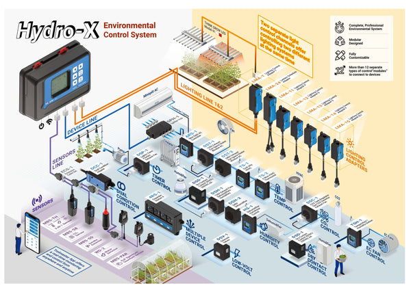 Optimizing Your Grow Room Environment with the Hydro-X System