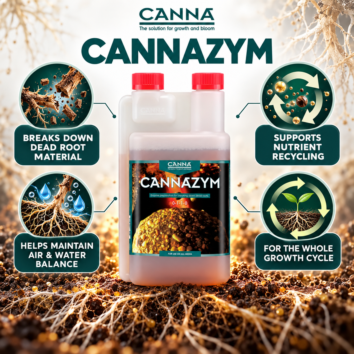 Canna Cannazym benefits infographic for dead-root breakdown, nutrient recycling and root-zone air and water balance