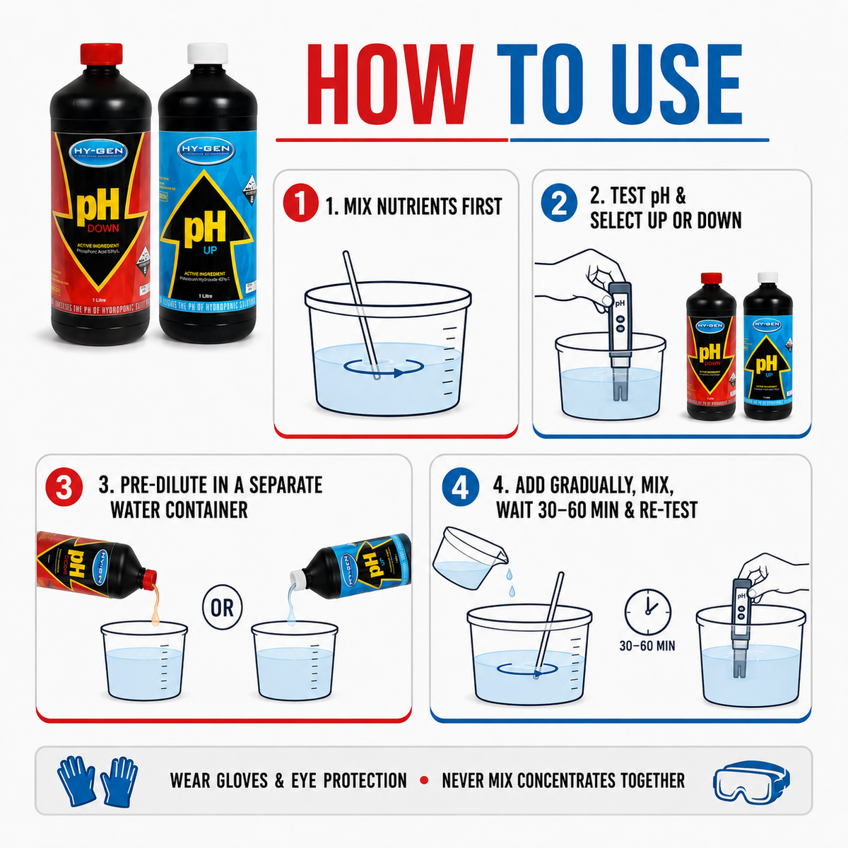 Four-step guide for HY-GEN pH Up and Down: mix nutrients, test and select, pre-dilute, add gradually, wait and re-test with protective equipment.