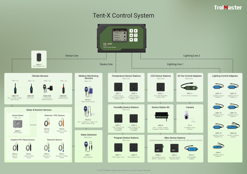 TrolMaster Tent X Control System TCS-1